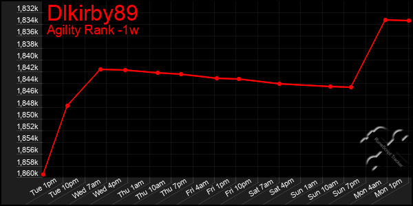 Last 7 Days Graph of Dlkirby89