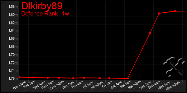 Last 7 Days Graph of Dlkirby89