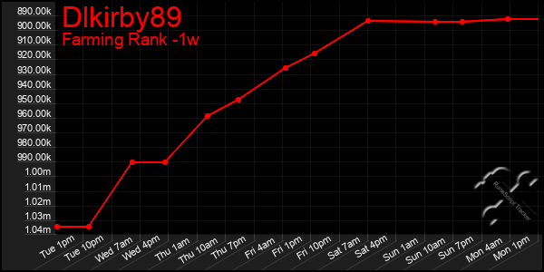 Last 7 Days Graph of Dlkirby89
