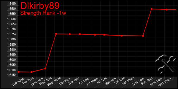 Last 7 Days Graph of Dlkirby89