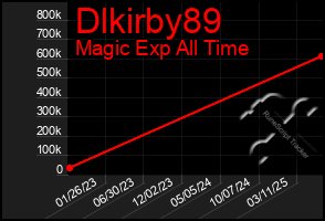Total Graph of Dlkirby89