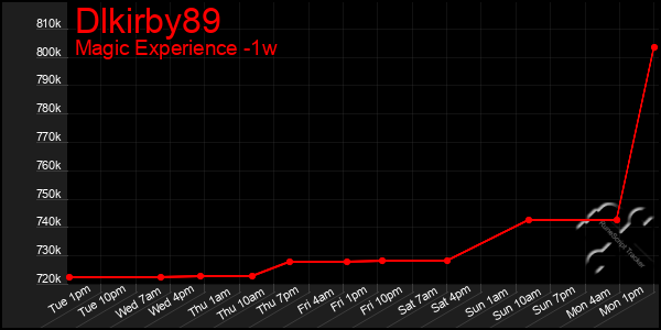 Last 7 Days Graph of Dlkirby89