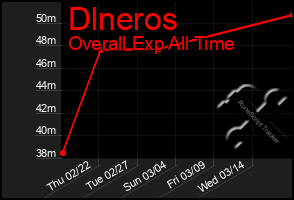 Total Graph of Dlneros