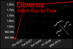 Total Graph of Dlneros