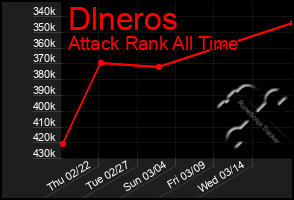 Total Graph of Dlneros