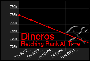 Total Graph of Dlneros