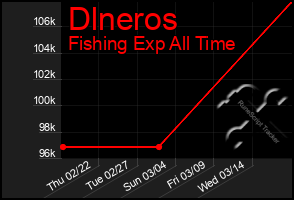 Total Graph of Dlneros