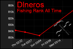 Total Graph of Dlneros