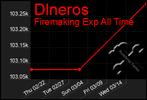 Total Graph of Dlneros