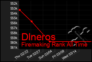 Total Graph of Dlneros