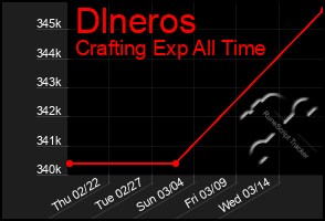 Total Graph of Dlneros