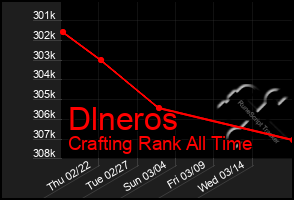 Total Graph of Dlneros