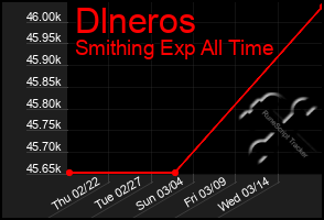 Total Graph of Dlneros