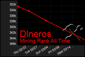 Total Graph of Dlneros