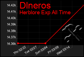 Total Graph of Dlneros