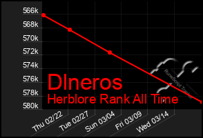 Total Graph of Dlneros