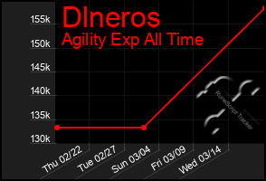 Total Graph of Dlneros