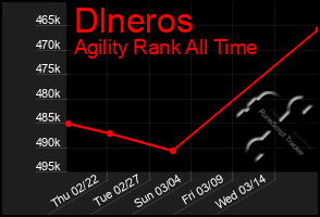 Total Graph of Dlneros