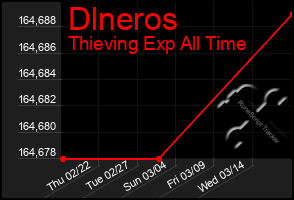 Total Graph of Dlneros