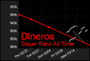 Total Graph of Dlneros