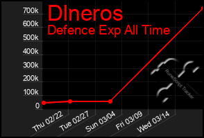 Total Graph of Dlneros