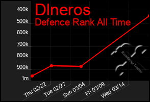 Total Graph of Dlneros