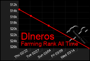 Total Graph of Dlneros