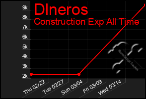 Total Graph of Dlneros