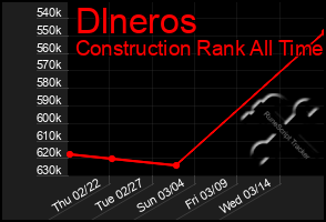 Total Graph of Dlneros