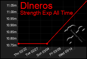 Total Graph of Dlneros