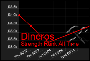 Total Graph of Dlneros