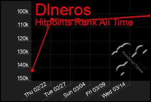 Total Graph of Dlneros