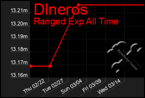 Total Graph of Dlneros