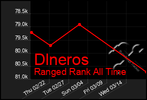 Total Graph of Dlneros