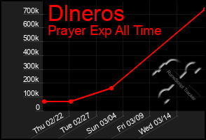 Total Graph of Dlneros