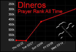 Total Graph of Dlneros