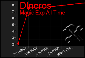 Total Graph of Dlneros