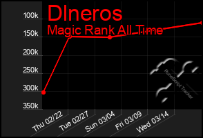 Total Graph of Dlneros