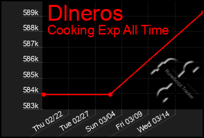 Total Graph of Dlneros