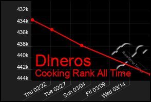 Total Graph of Dlneros