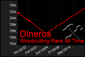 Total Graph of Dlneros