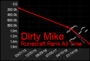 Total Graph of Dlrty Mike