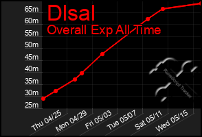 Total Graph of Dlsal