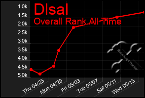 Total Graph of Dlsal