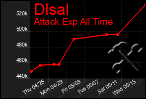 Total Graph of Dlsal