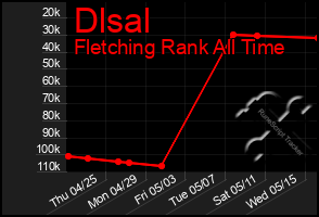 Total Graph of Dlsal