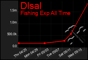 Total Graph of Dlsal