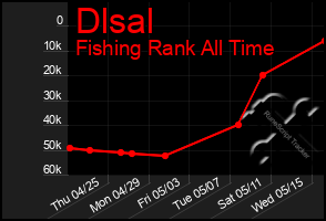 Total Graph of Dlsal