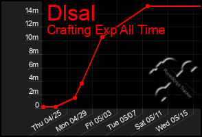 Total Graph of Dlsal