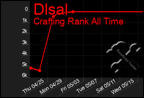 Total Graph of Dlsal